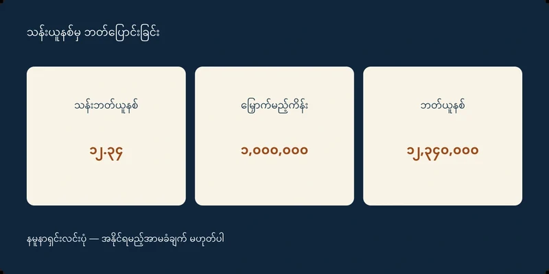 သန်းဘတ်ယူနစ် ၁၂.၃၄၊ မြှောက်မည့်ကိန်း ၁,၀၀၀,၀၀၀၊ ဘတ်ယူနစ် ၁၂,၃၄၀,၀၀၀