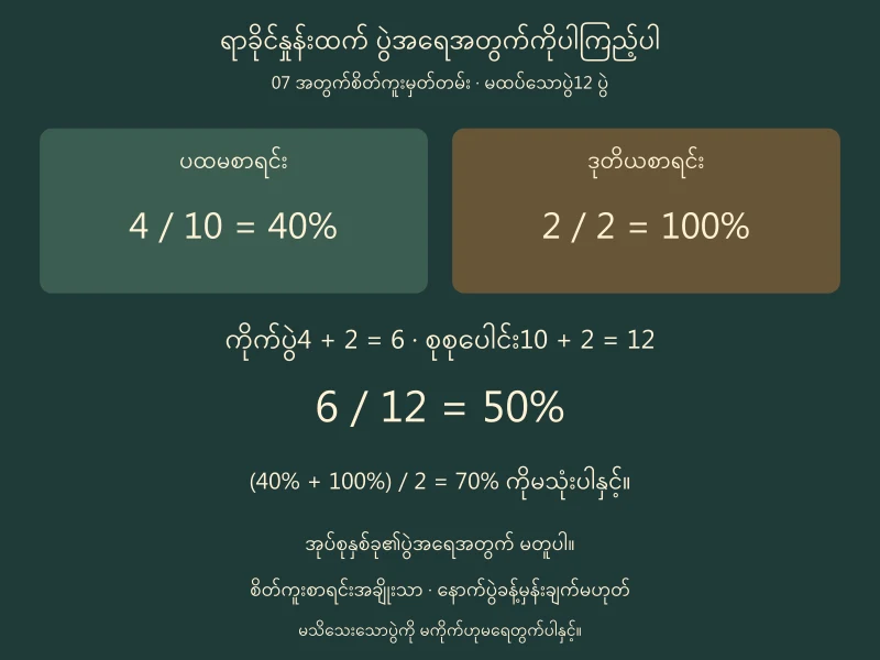 စိတ်ကူးစာရင်း4/10 နှင့်2/2 ကိုပွဲအရေအတွက်အလေးချိန်ဖြင့်ပေါင်း၍6/12=50% ရပုံ၊70% နှင့်မတူကြောင်းပြထားပုံ