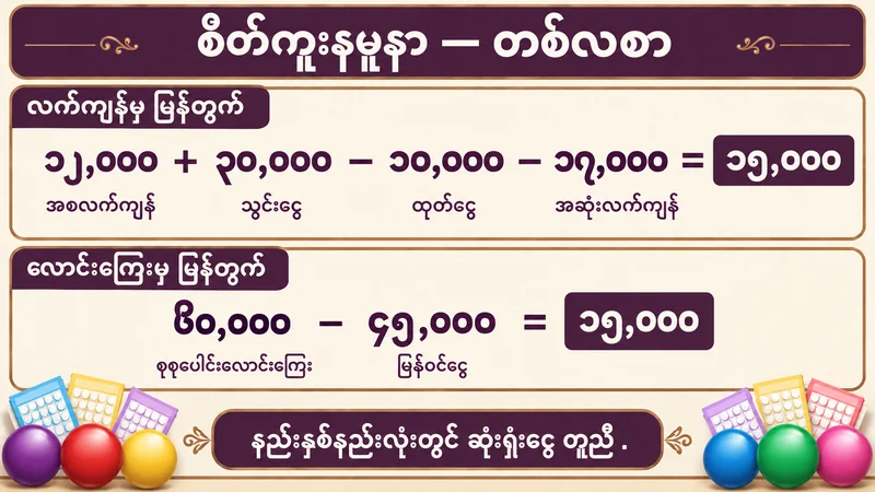 စိတ်ကူးနမူနာတစ်လစာကို လက်ကျန်မှတွက်ခြင်းနှင့် လောင်းကြေးမှတွက်ခြင်း နှစ်နည်းလုံးတွင် ဆုံးရှုံးငွေ ၁၅,၀၀၀ တူညီကြောင်း ပြထားသောပုံ